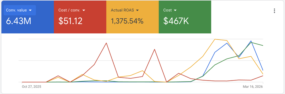 1,375% ROAS — $6.43M in conversion value from $467K spent