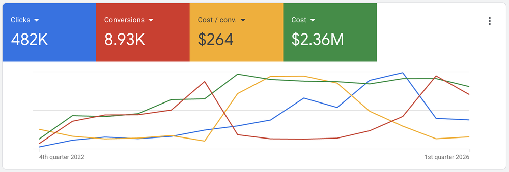 482K clicks, 8.93K conversions at $264 per conversion