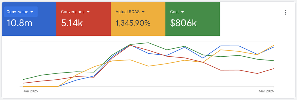 1,346% ROAS — $10.8M in conversion value from $806K spent