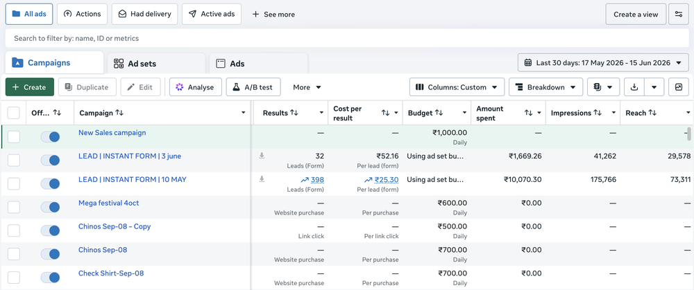 Same campaign, 175K+ impressions — still ₹25.30 per lead