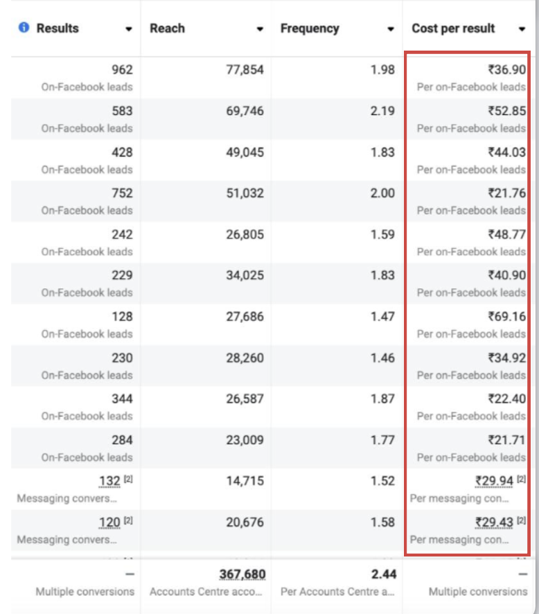 962 on-Facebook leads at ₹36.90 apiece, one of several active ad sets