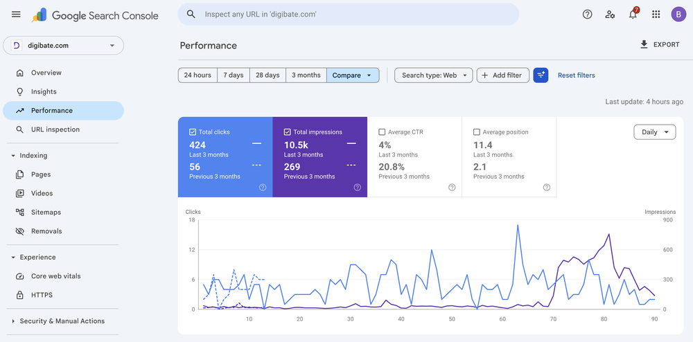 Search Console clicks up from 56 to 424, impressions up to 10.5K