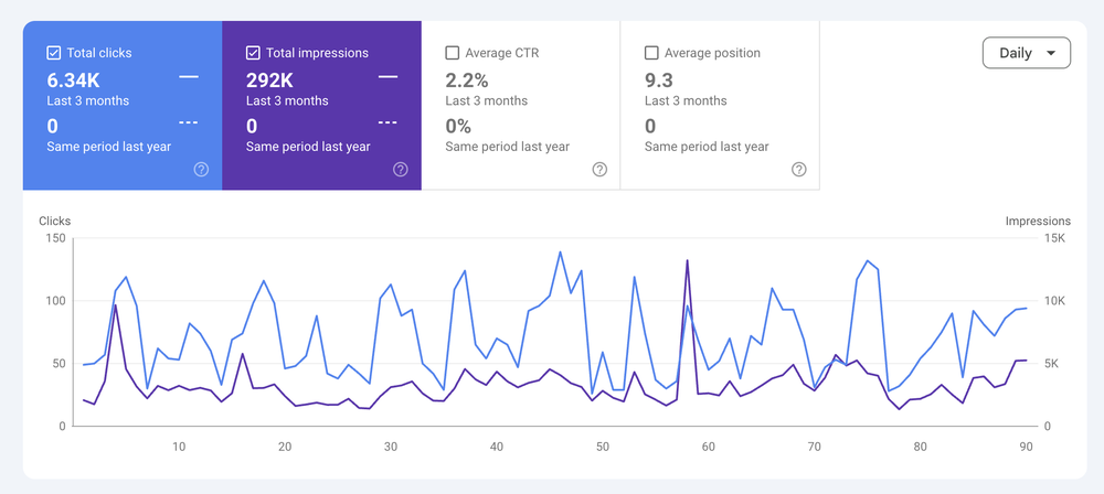 6.34K clicks and 292K impressions in 3 months, 2.2% CTR