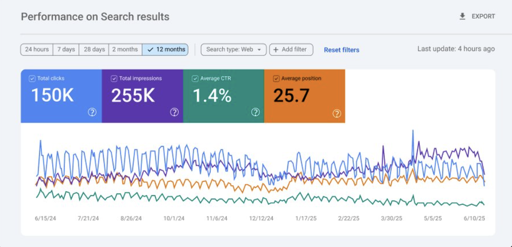 150K clicks and 255K impressions over 12 months of SEO work