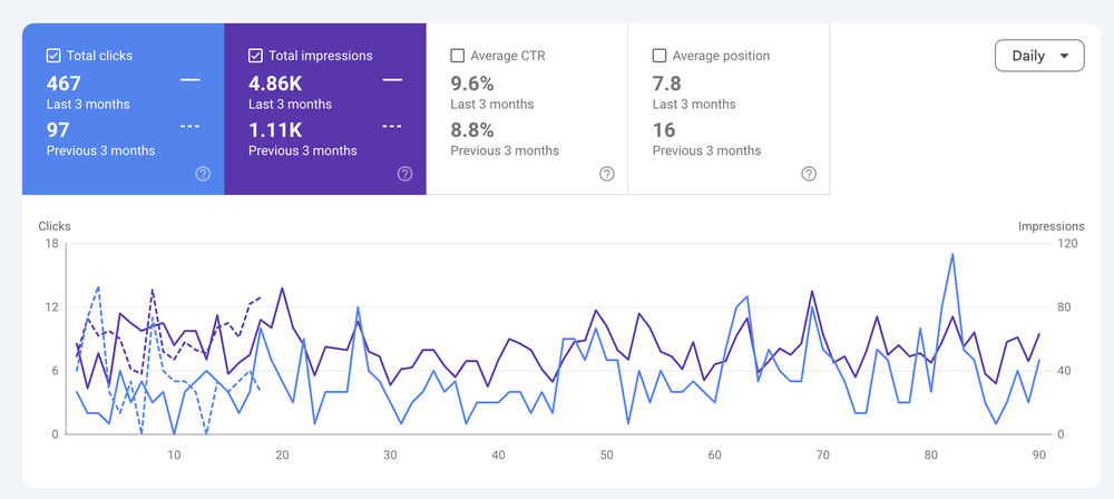 Clicks up from 97 to 467, impressions up from 1.1K to 4.86K